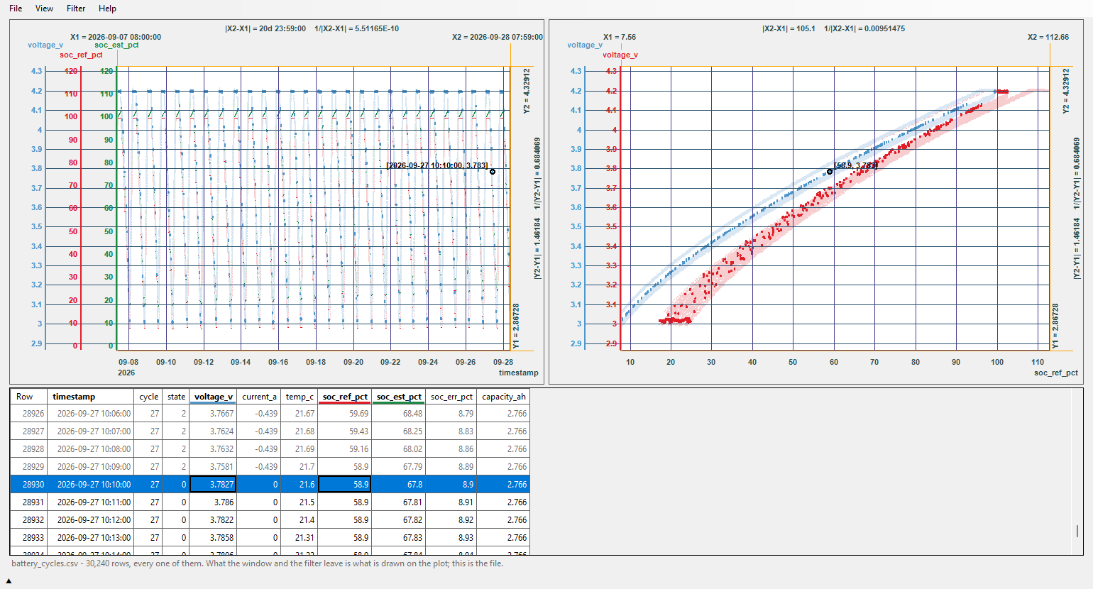 Three weeks of battery cycling on a date axis; in a second plot the voltage at rest against the reference state of charge and against the estimated one, charging and discharging filtered out and faint; the data grid on the picked rest point